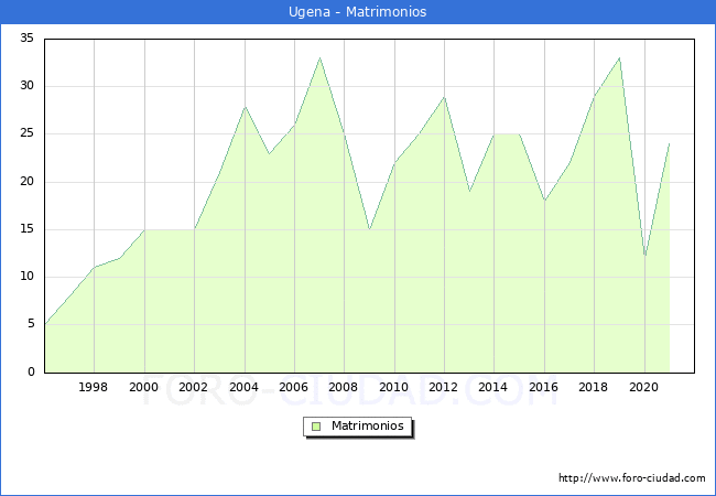 Numero de Matrimonios en el municipio de Ugena desde 1996 hasta el 2020 