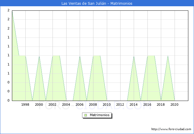 Numero de Matrimonios en el municipio de Las Ventas de San Julián desde 1996 hasta el 2020 