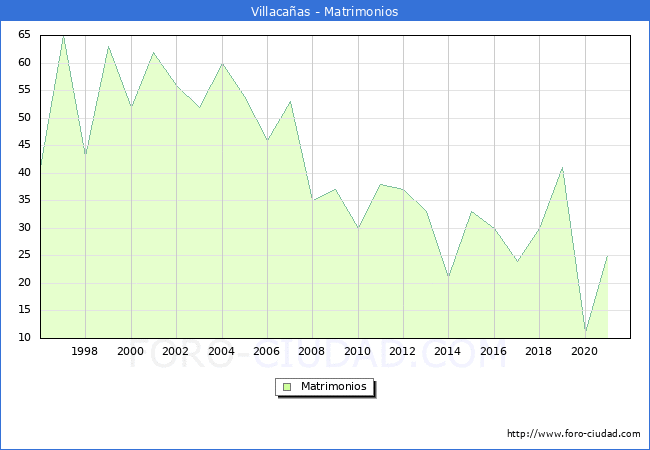 Numero de Matrimonios en el municipio de Villacañas desde 1996 hasta el 2020 