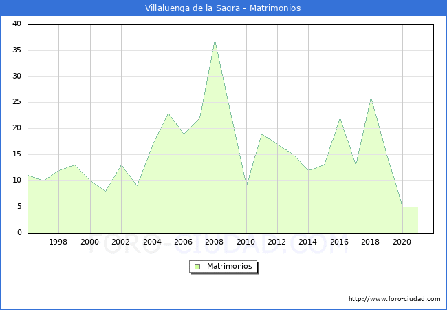 Numero de Matrimonios en el municipio de Villaluenga de la Sagra desde 1996 hasta el 2020 