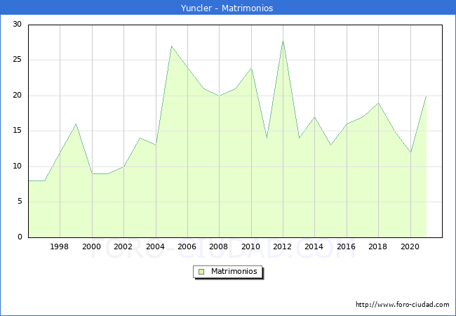 Numero de Matrimonios en el municipio de Yuncler desde 1996 hasta el 2020 