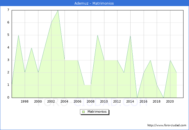 Numero de Matrimonios en el municipio de Ademuz desde 1996 hasta el 2021 