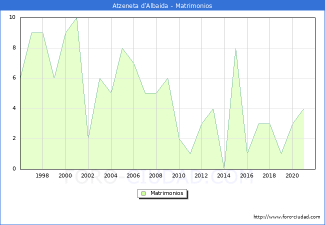 Numero de Matrimonios en el municipio de Atzeneta d'Albaida desde 1996 hasta el 2020 