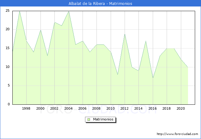 Numero de Matrimonios en el municipio de Albalat de la Ribera desde 1996 hasta el 2020 