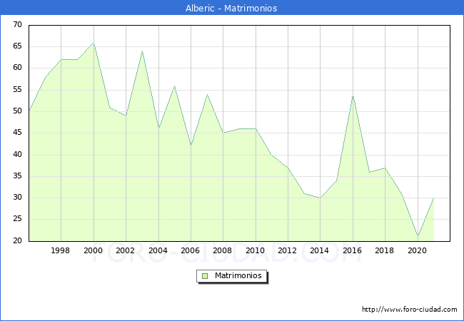 Numero de Matrimonios en el municipio de Alberic desde 1996 hasta el 2021 