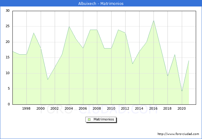 Numero de Matrimonios en el municipio de Albuixech desde 1996 hasta el 2021 