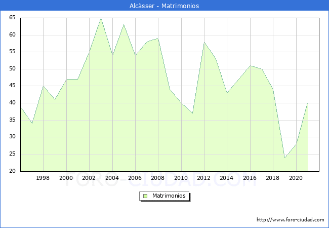 Numero de Matrimonios en el municipio de Alcàsser desde 1996 hasta el 2020 