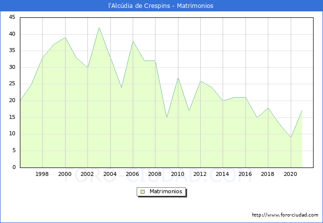 Numero de Matrimonios en el municipio de l'Alcúdia de Crespins desde 1996 hasta el 2020 