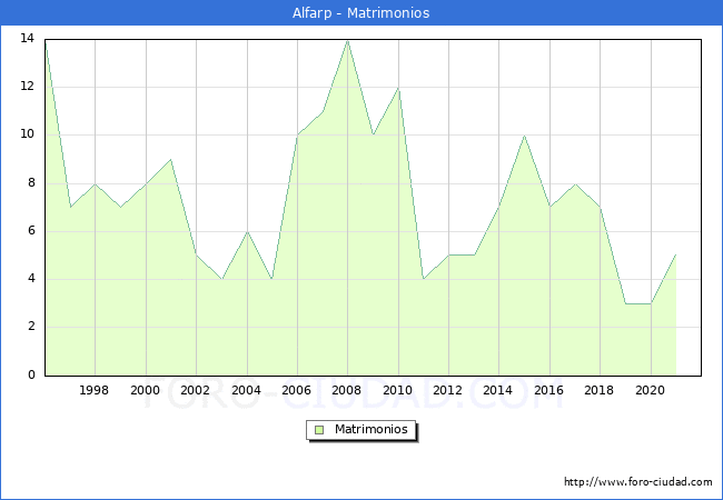 Numero de Matrimonios en el municipio de Alfarp desde 1996 hasta el 2020 