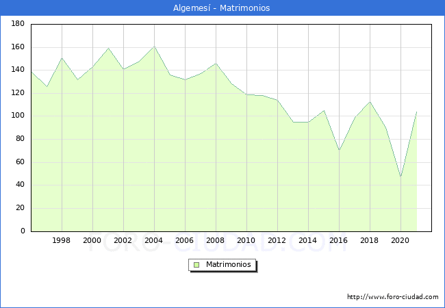 Numero de Matrimonios en el municipio de Algemes desde 1996 hasta el 2021 
