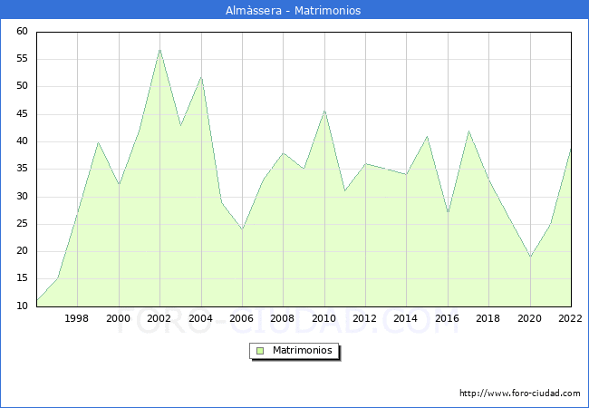 Numero de Matrimonios en el municipio de Almàssera desde 1996 hasta el 2020 