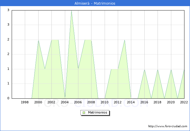 Numero de Matrimonios en el municipio de Almiserà desde 1996 hasta el 2020 