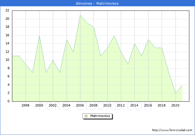 Numero de Matrimonios en el municipio de Almoines desde 1996 hasta el 2020 