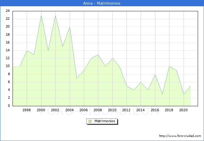 Numero de Matrimonios en el municipio de Anna desde 1996 hasta el 2020 