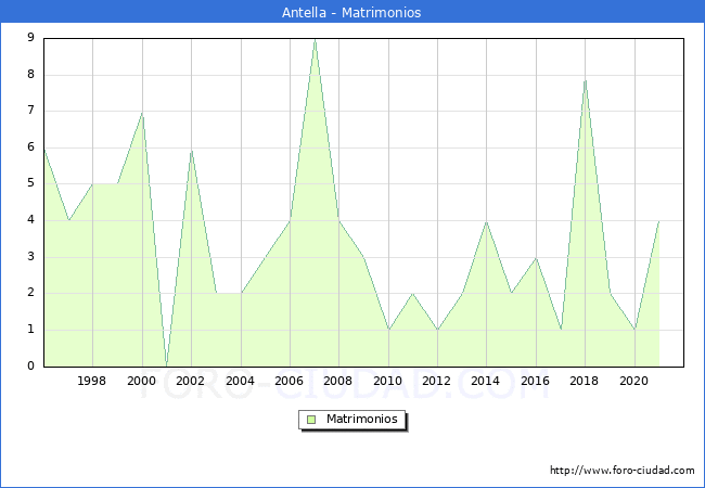 Numero de Matrimonios en el municipio de Antella desde 1996 hasta el 2021 