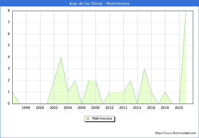 Numero de Matrimonios en el municipio de Aras de los Olmos desde 1996 hasta el 2020 