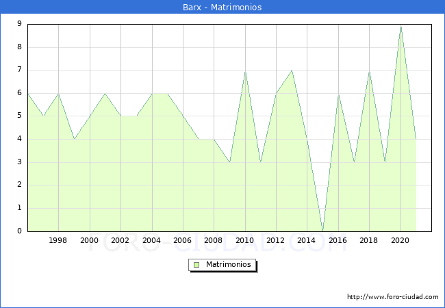 Numero de Matrimonios en el municipio de Barx desde 1996 hasta el 2020 