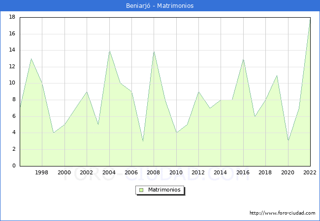 Numero de Matrimonios en el municipio de Beniarjó desde 1996 hasta el 2020 