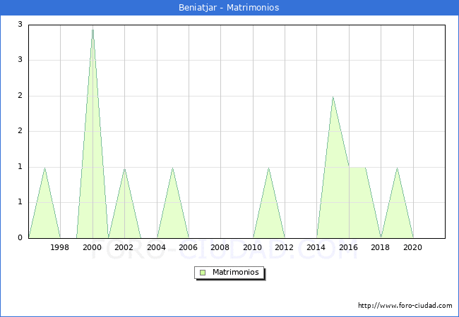 Numero de Matrimonios en el municipio de Beniatjar desde 1996 hasta el 2020 