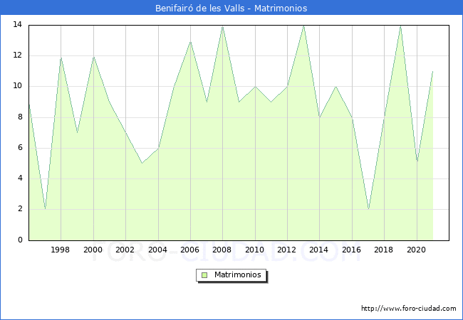 Numero de Matrimonios en el municipio de Benifairó de les Valls desde 1996 hasta el 2020 