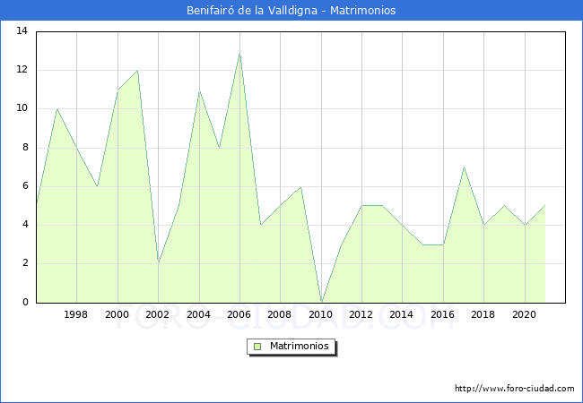 Numero de Matrimonios en el municipio de Benifairó de la Valldigna desde 1996 hasta el 2020 