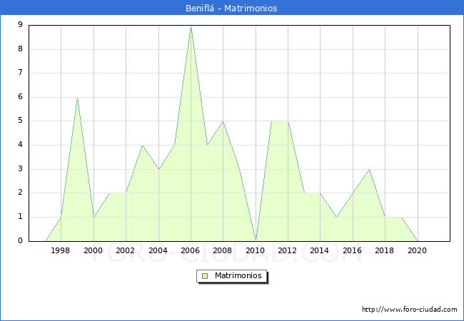 Numero de Matrimonios en el municipio de Beniflá desde 1996 hasta el 2021 