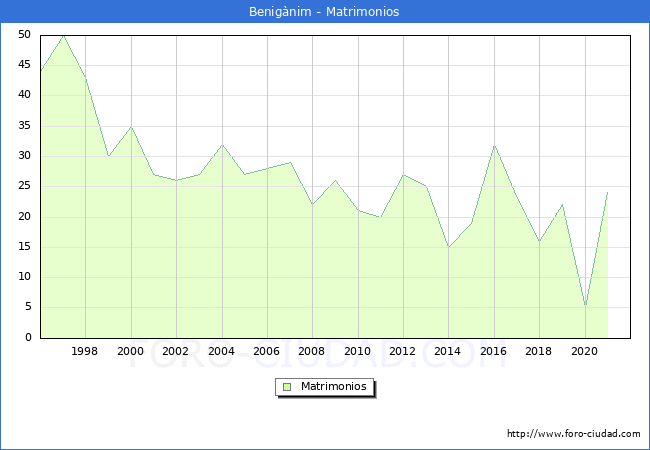 Numero de Matrimonios en el municipio de Benigànim desde 1996 hasta el 2020 