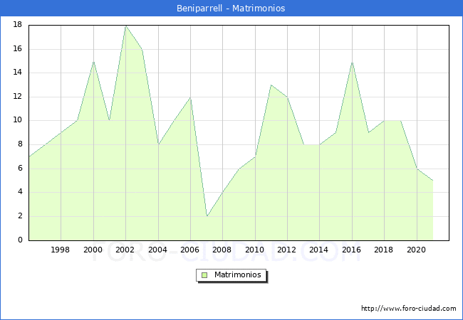 Numero de Matrimonios en el municipio de Beniparrell desde 1996 hasta el 2021 
