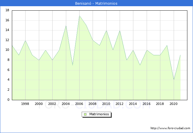 Numero de Matrimonios en el municipio de Benisanó desde 1996 hasta el 2020 