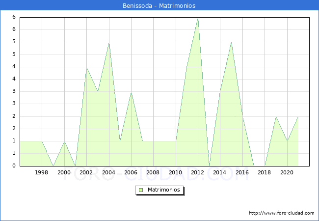 Numero de Matrimonios en el municipio de Benissoda desde 1996 hasta el 2020 