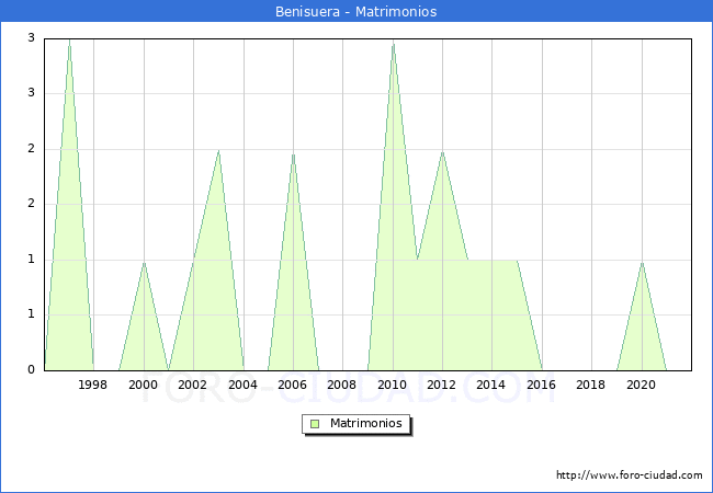 Numero de Matrimonios en el municipio de Benisuera desde 1996 hasta el 2020 