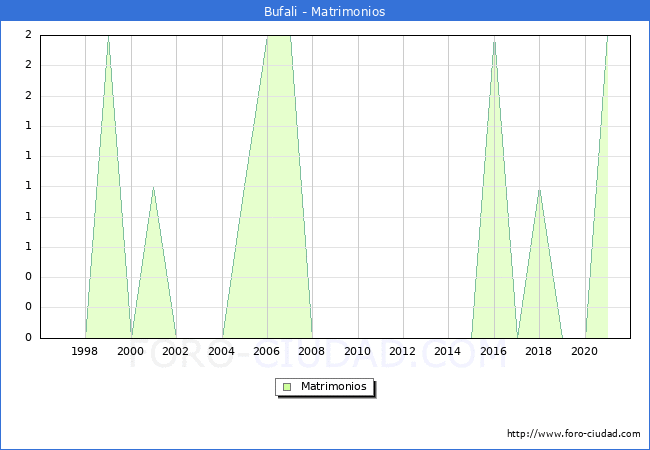 Numero de Matrimonios en el municipio de Bufali desde 1996 hasta el 2020 