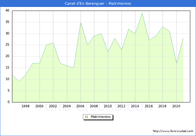 Numero de Matrimonios en el municipio de Canet d'En Berenguer desde 1996 hasta el 2020 