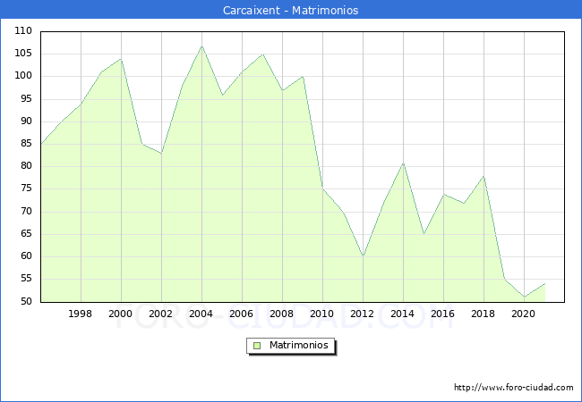 Numero de Matrimonios en el municipio de Carcaixent desde 1996 hasta el 2020 