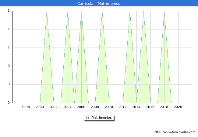 Numero de Matrimonios en el municipio de Carrícola desde 1996 hasta el 2020 