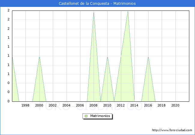 Numero de Matrimonios en el municipio de Castellonet de la Conquesta desde 1996 hasta el 2020 