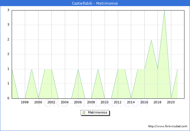 Numero de Matrimonios en el municipio de Castielfabib desde 1996 hasta el 2020 