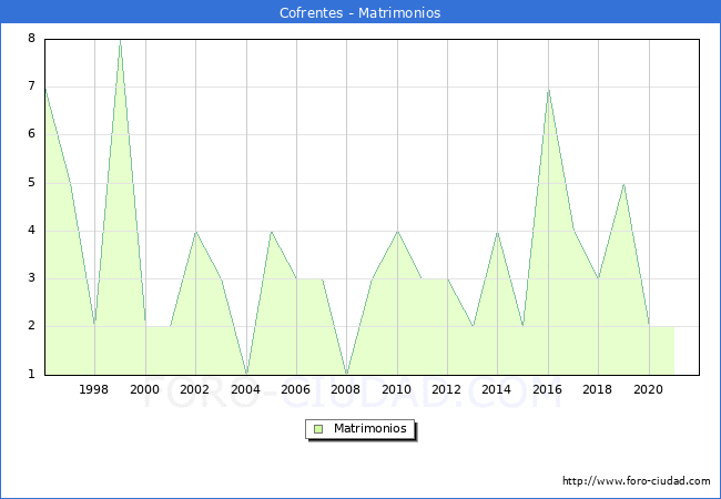 Numero de Matrimonios en el municipio de Cofrentes desde 1996 hasta el 2020 