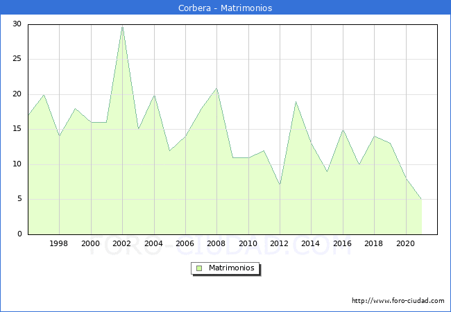 Numero de Matrimonios en el municipio de Corbera desde 1996 hasta el 2020 