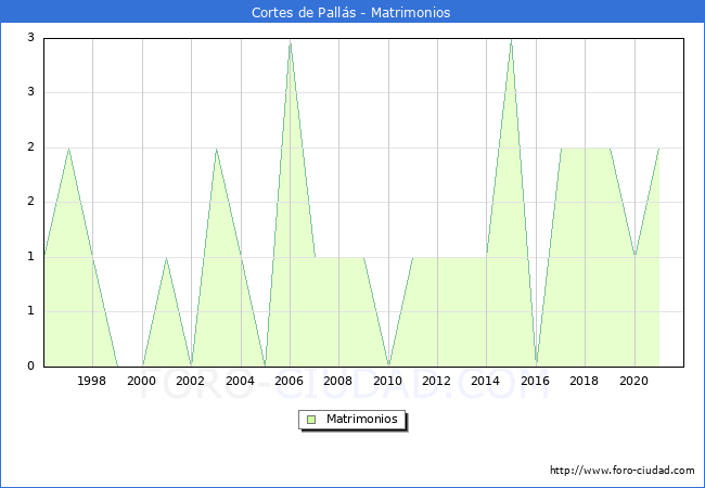 Numero de Matrimonios en el municipio de Cortes de Pallás desde 1996 hasta el 2020 