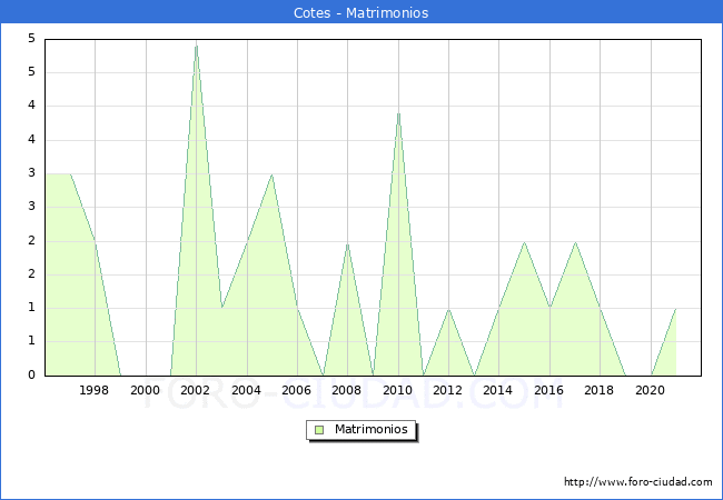 Numero de Matrimonios en el municipio de Cotes desde 1996 hasta el 2021 