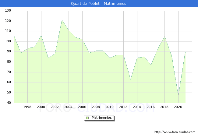 Numero de Matrimonios en el municipio de Quart de Poblet desde 1996 hasta el 2020 