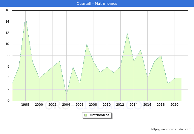 Numero de Matrimonios en el municipio de Quartell desde 1996 hasta el 2020 