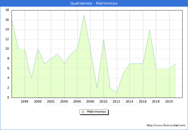 Numero de Matrimonios en el municipio de Quatretonda desde 1996 hasta el 2020 