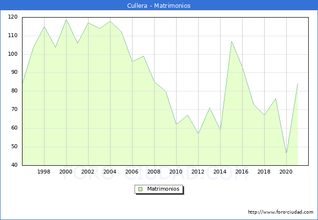 Numero de Matrimonios en el municipio de Cullera desde 1996 hasta el 2021 