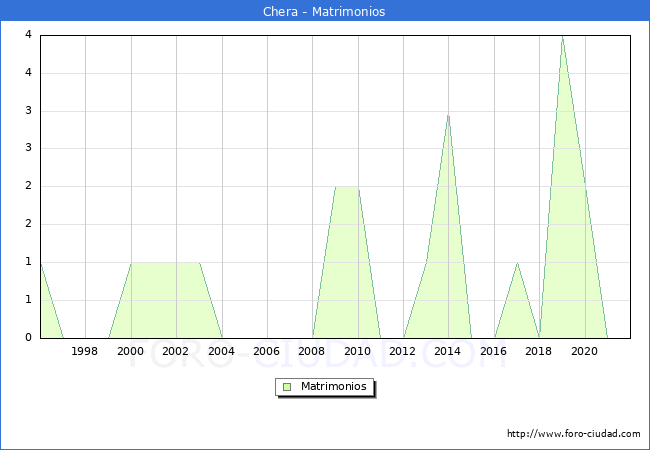 Numero de Matrimonios en el municipio de Chera desde 1996 hasta el 2020 