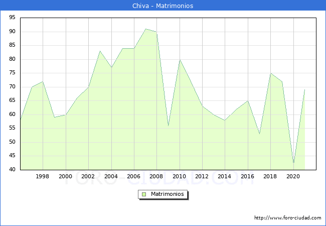 Numero de Matrimonios en el municipio de Chiva desde 1996 hasta el 2020 