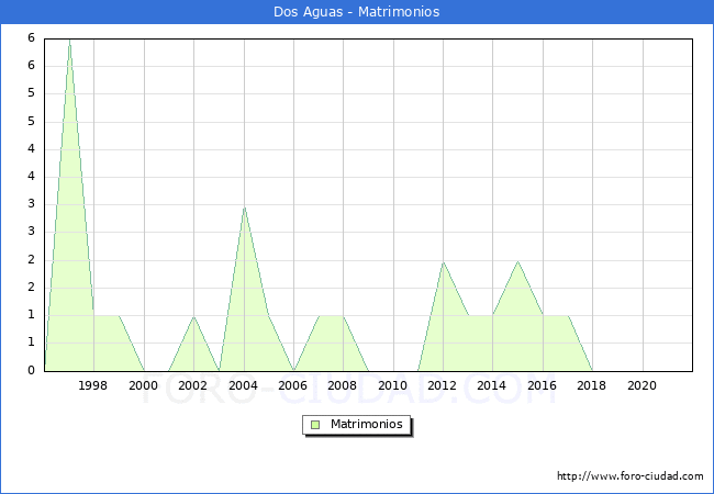 Numero de Matrimonios en el municipio de Dos Aguas desde 1996 hasta el 2020 