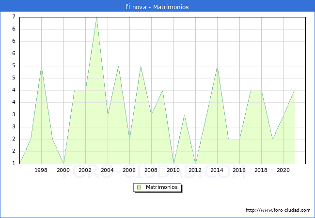 Numero de Matrimonios en el municipio de l'Ènova desde 1996 hasta el 2020 