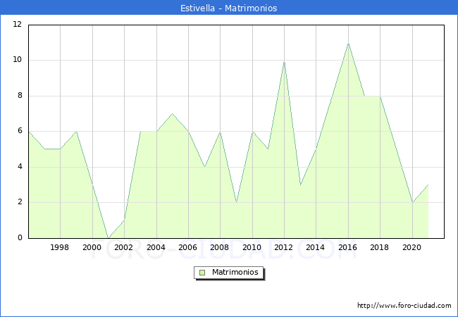 Numero de Matrimonios en el municipio de Estivella desde 1996 hasta el 2021 